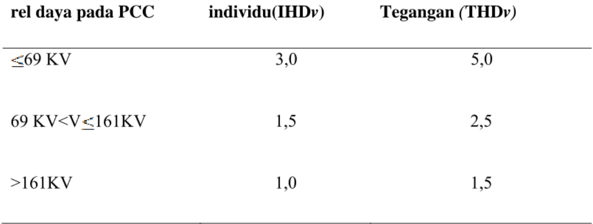Tabel 2.2. Batas THD V  sesuai standar IEEE 519-1992 
