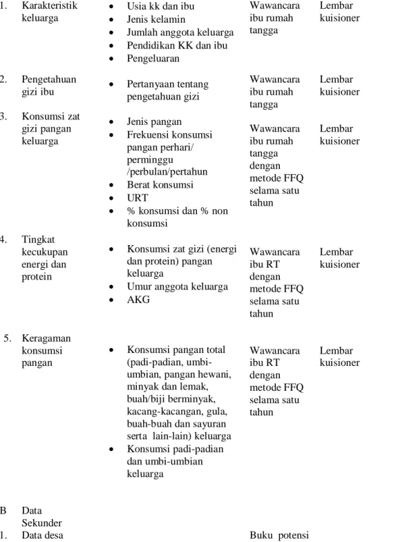 Tabel 3  Jenis data, cara pengumpulan data, bahan dan alat pengumpulan data 