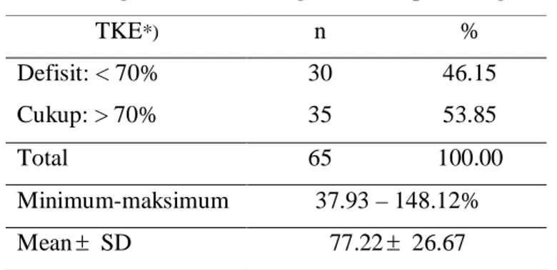Tabel 17  Sebaran keluarga berdasarkan tingkat kecukupan energi  TKE *) n  %  Defisit: &lt; 70%  30  46.15  Cukup: &gt; 70%  35  53.85  Total  65  100.00  Minimum-maksimum  37.93 – 148.12%  Mean   SD  77.22   26.67               *) Lateif et al,