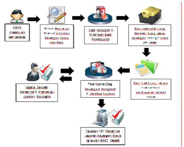 Gambar 2. Fase System Development  Life Cycle (Wixom dan Roth (2013)) 