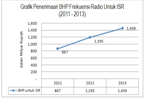 Gambar 4. Graik Penetapan Permohonan Baru ISR 