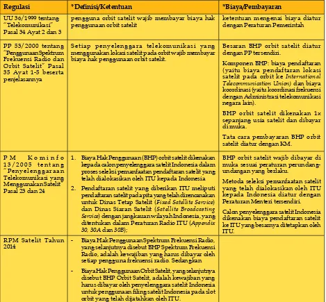 Tabel 1. Regulasi RI tentang BHP Orbit Satelit
