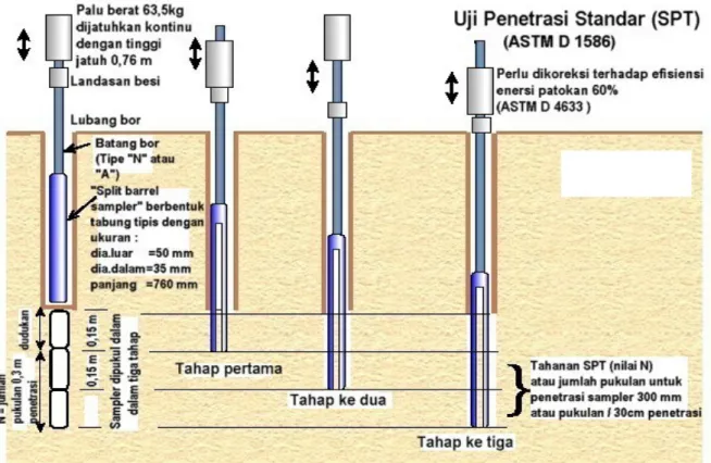 Gambar 3   Skema urutan uji penetrasi standar (SPT)    