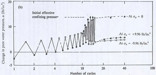 Gambar 2.7  Grafik Korelasi Antara Tegangan Siklik dengan Tegangan Air Pori  (Sumber: Das, Principles of Soil Dynamics) 
