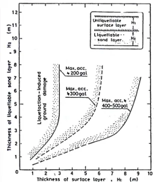 Gambar 2.9  Tebal Minimum Lapisan Permukaan agar Likuifaksi pada Lapisan  Dalam Tidak Menimbulkan Kerusakan di Permukaan (Ishihara,  1985) 