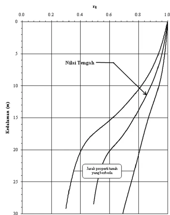 Gambar 2.10  Grafik Faktor Reduksi Tegangan (Seed &amp; Idriss,1971) 