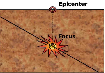 Gambar 2.1  Letak Hiposenter (focus) dan Episenter  (sumber: Wikipedia) 