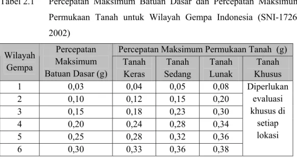 Tabel 2.1  Percepatan Maksimum Batuan Dasar dan Percepatan Maksimum  Permukaan Tanah untuk Wilayah Gempa Indonesia  (SNI-1726-2002) 