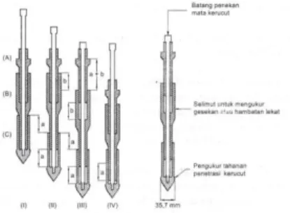 Gambar 1. Skema alat kerucut statis dan cara kerja  alat (Bowles, 1997 dalam Hardiyatmo, 2011)