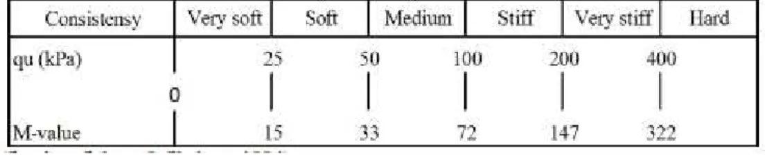 Tabel 3. Nilai Konsistensi Tanah berdasarkan nilai Empirik qu dan Mackintosh Probe