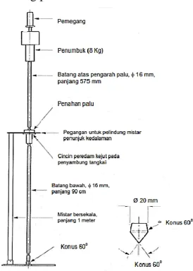 Gambar . Penetrometer konus dinamis (DCP) 