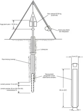 Gambar 2. Penetrasi dengan SPT 