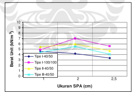 Gambar 4.4  Pengaruh Ukuran Partikel SPA terhadap Berat Unit 