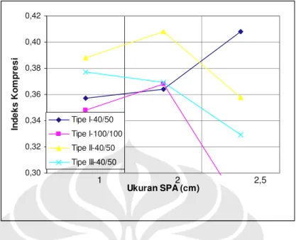 Gambar 4.5  Pengaruh Ukuran Partikel SPA terhadap Indeks Kompresi  Data SPA Tipe 1 dan 3 berukuran 2 cm diperoleh dari penelitian Febri Adi P