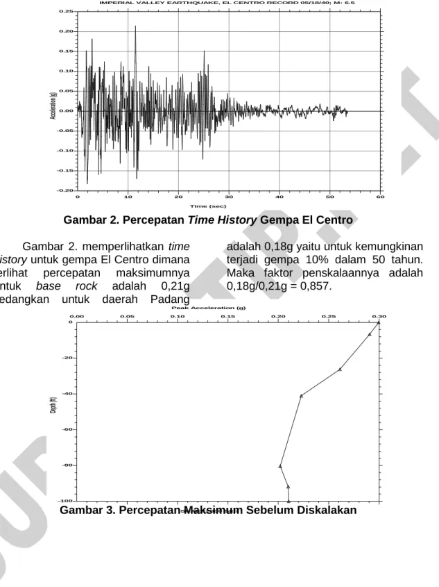 Gambar 2. Percepatan Time History Gempa El Centro 