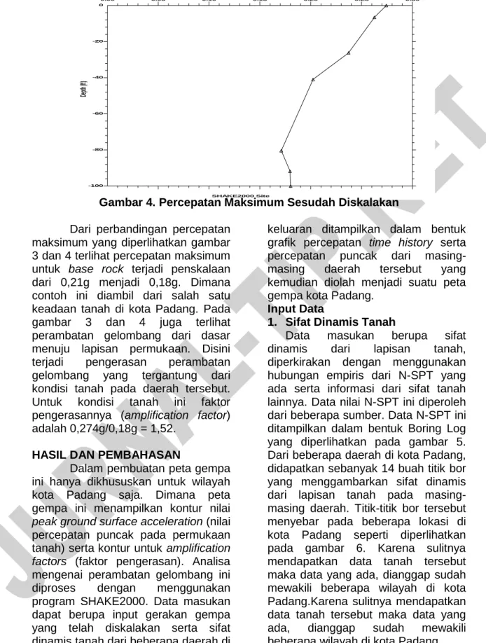 Gambar 4. Percepatan Maksimum Sesudah Diskalakan 