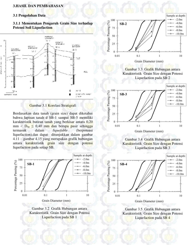 Gambar 3.1 Korelasi Stratigrafi  