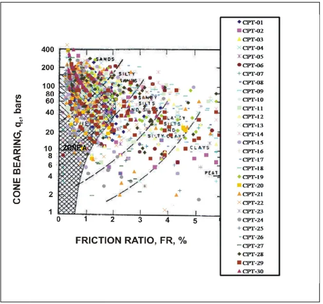 Gambar 7 menunjukkan sebaran hubungan antara  nilai tahanan konus dan friction ratio dari data uji  CPT di semua  lokasi uji  memperlihatkan  bahwa  beberapa  bagian  dari  lapisan  tanah    pasir  di  wilayah Patalan, Bantul berada di dalam Zona A,  menun
