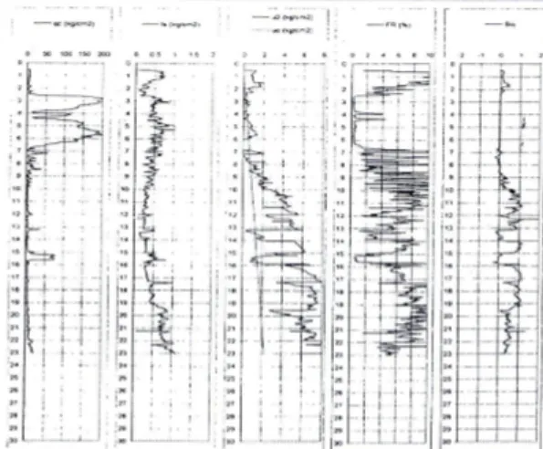 Gambar 10. Hasil uji tipikal  CPTU Banda Aceh ( Paulus P. Rahardjo) 