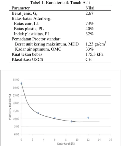 Gambar 1. Penentuan kadar kapur karbit minimum untuk stabilisasi berdasarkan perubahan plastisitas Muntohar (2005) memberikan rekomendasi perbandingan kadar kapur dan untuk  stabilisasi  adalah  1:1  hingga  1:2  untuk  menghasilkan  kekuatan 