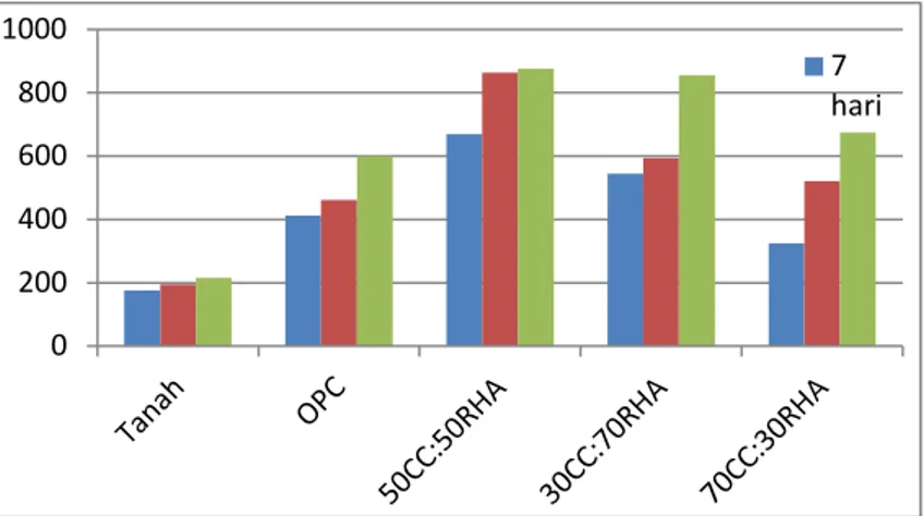 Gambar 2. Grafik perbandingan kuat tekan bebas tanah dengan berbagai campuran pada curing time 7 hari 020040060080010007 hari