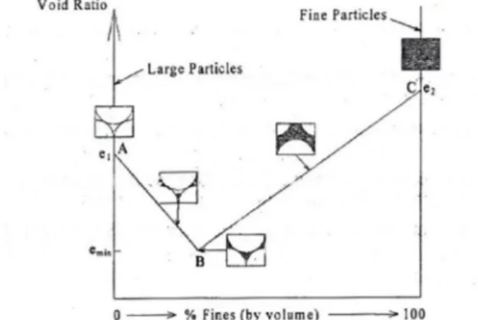 Gambar  1.  Skema  komposisi  pasir-butiran  halus  dalam  suatu  campuran  (Yamamuro  dan  Covert,  2001) 
