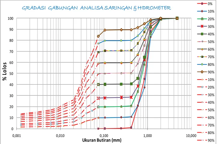 Gambar 3. Grafik Gradasi Gabungan Analisa Saringan dan Hidrometer  Kondisi  perubahan  setelah  melewati  ambang 