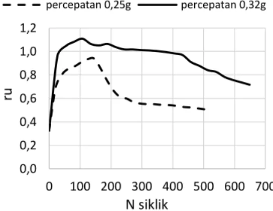 Gambar 5. Grafik ru vs n siklik  variasi beban 40 kg/m 2 