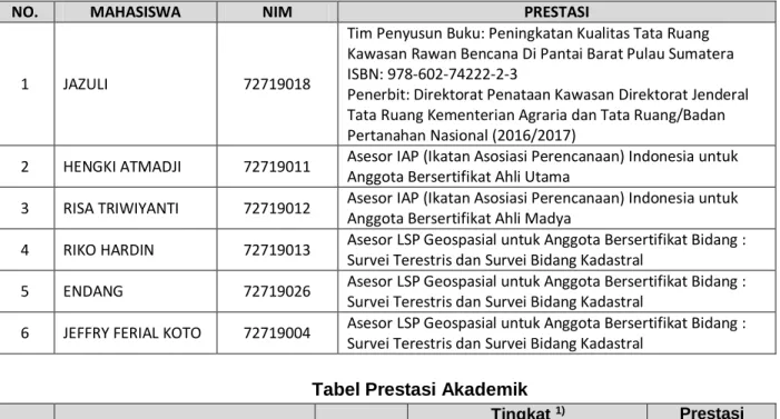Tabel Prestasi Akademik 