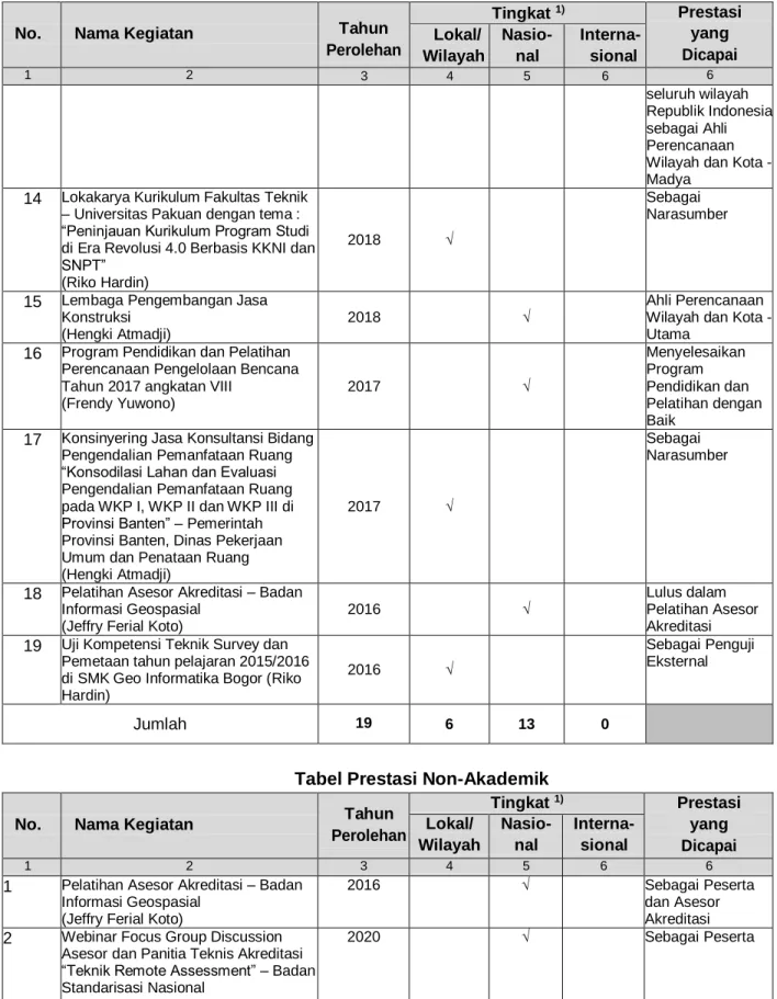 Tabel Prestasi Non-Akademik 