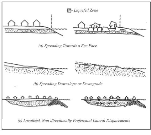 Gambar 14.  Tipe perpindahan lateral akibat likuifaksi  (Seed 2001).