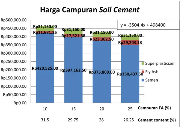 Gambar 7. Harga Soil Cement Tiap Campuran per m 3 4.4.  Perbandingan Penggunaan Fly Ash terhadap Berat Volume Soil Cement