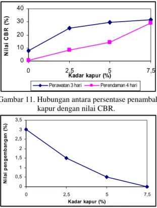 Gambar 11. Hubungan antara persentase penambahan                       kapur dengan nilai CBR