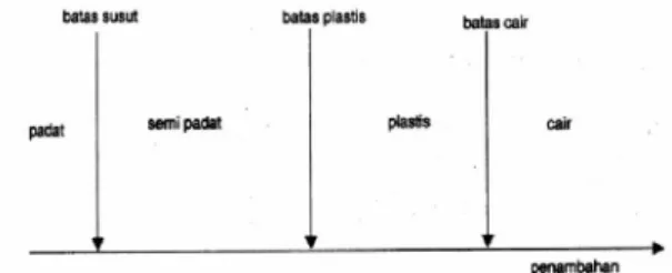 Gambar 1. Batas-batas Atterberg (Hardiyatmo,  2002) 