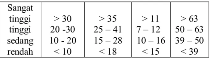Tabel 4. Potensi Pengembangan (Holtz 1969)  Potensi  Pengem  bangan  Pengem- bangan (%) dg  tekanan  6,9 kPa  PI  (%)  SL  (%)  LL  (%)  Sangat tinggi tinggi sedang rendah  &gt; 30  20 -30  10 - 20 &lt; 10  &gt; 35  25 – 41 15 – 28 &lt; 18  &gt; 11  7 – 12