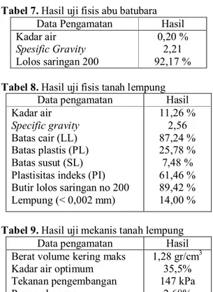 Tabel 7. Hasil uji fisis abu batubara  Data Pengamatan  Hasil  Kadar air  Spesific Gravity  Lolos saringan 200  0,20 % 2,21  92,17 %  Tabel 8