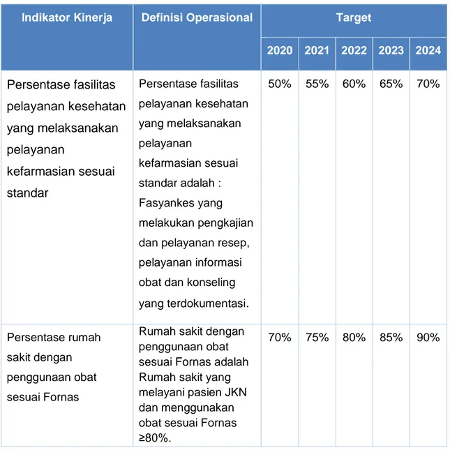 Tabel 1. Indikator Kinerja, Definisi Operasional dan Target Kegiatan  Peningkatan Pelayanan Kefarmasian Tahun 2020 - 2024  
