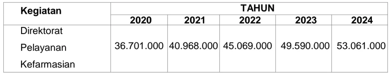 Tabel 2. Kebutuhan Anggaran Kegiatan   Direktorat Pelayanan Kefarmasian Tahun 2020 - 2024 