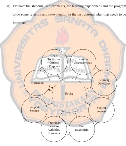Figure 2.1 The Eight Steps of Kemp’s Instructional Design Plan (Kemp, 1977: 9) 