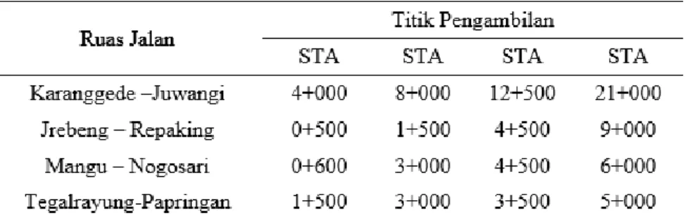 Tabel 3.1 Titik Pengambilan Sampel 