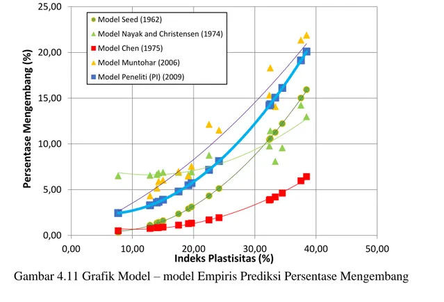 Gambar  4.12  menunjukkan  perbandingan  besar  persentase  mengembang  terukur  dari  semua  sampel yang diuji dengan prediksi dari model empiris yang diusulkan oleh Seed (1962), Nayak 