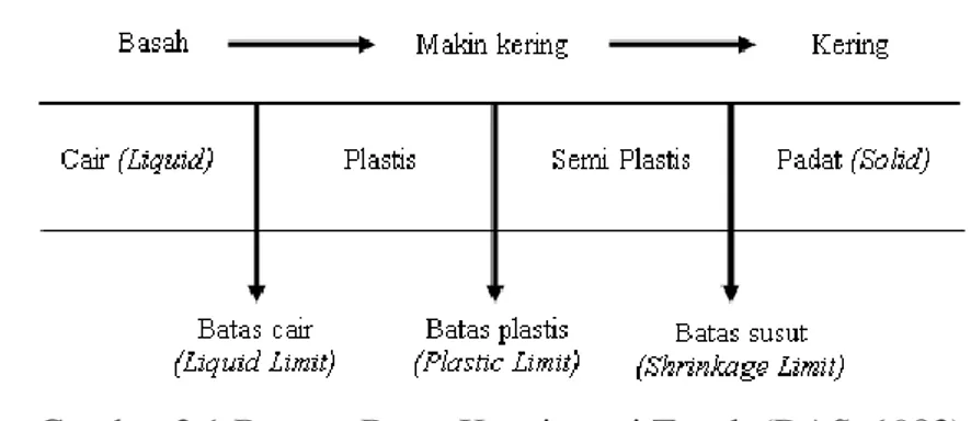 Gambar 2.1 Batas – Batas Konsistensi Tanah (DAS, 1983)  2.2  Definisi Tanah Ekspansif dan Zona Aktif 