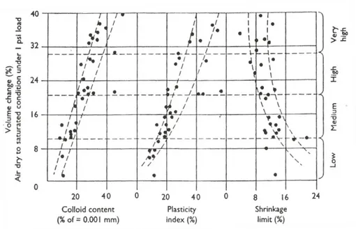 Gambar 2.4 Grafik Hubungan Persentase Mengembang dengan Kandungan   Koloid, Indeks  Plastisitas dan Batas Susut (Holtz &amp; Gibbs, 1959) 