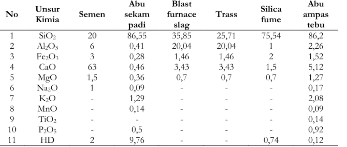 Tabel 1.   Hubungan indeks mengembang dengan indeks plastisitas (Chen, 1975 dalam Das 1985)  Plasticity Index (%)  Sweelling Potential 