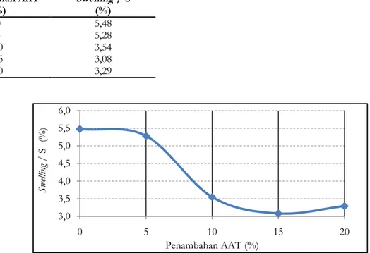 Tabel 4.   Hubungan penambahan AAT dengan persentase pengembangan  Penambahan AAT  (%)  Swelling  / S (%)  0  5,48  5  5,28  10  3,54  15  3,08  20  3,29 