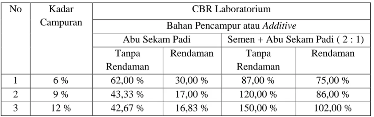 Tabel 1. Hasil Pengujian CBR Campuran Rancangan 