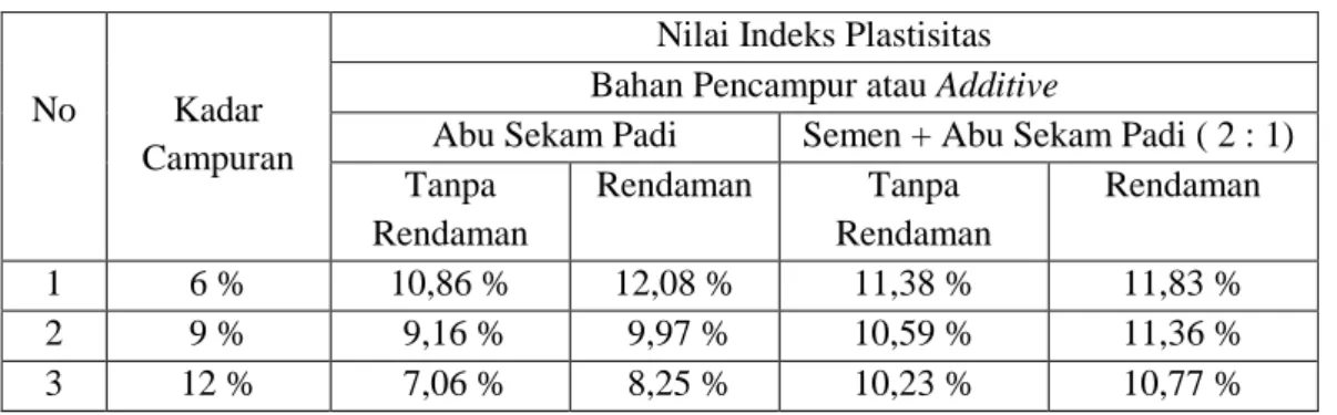 Tabel 3. Nilai Indeks Plastisitas 
