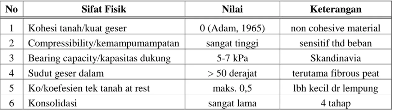 Tabel 2. Sifat Teknik Tanah Gambut 