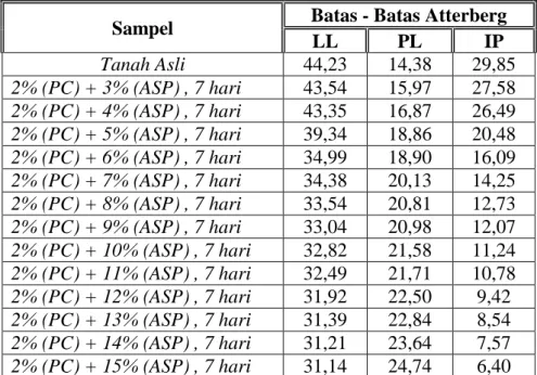 Tabel 3.Data Hasil Uji Atterberg Limit 