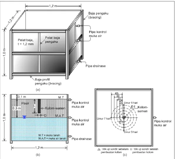 Gambar 3 Model laboratorium 3D untuk pengujian kolom-semen (a) kontainer pasir, (b)  penampang kolom-semen, (c) lokasi titik uji sondir 